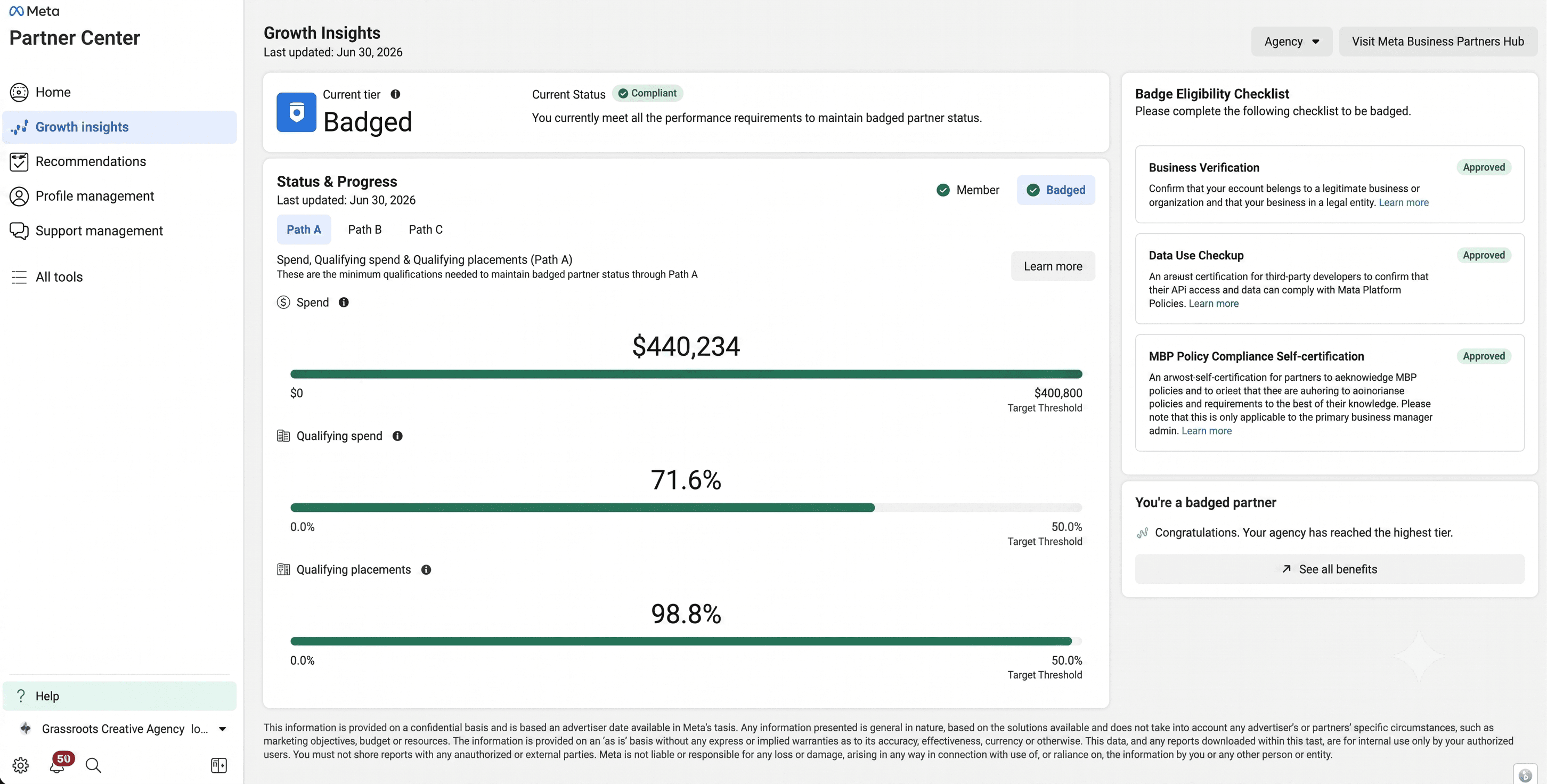 Screenshot from Meta's Partner Center showing Grassroots Creative Agency's Badged status, with Spend, Qualifying Spend and Qualifying Placements all above target threshold, and Business Verification, Data Use Checkup and MBP Policy Compliance all Approved
