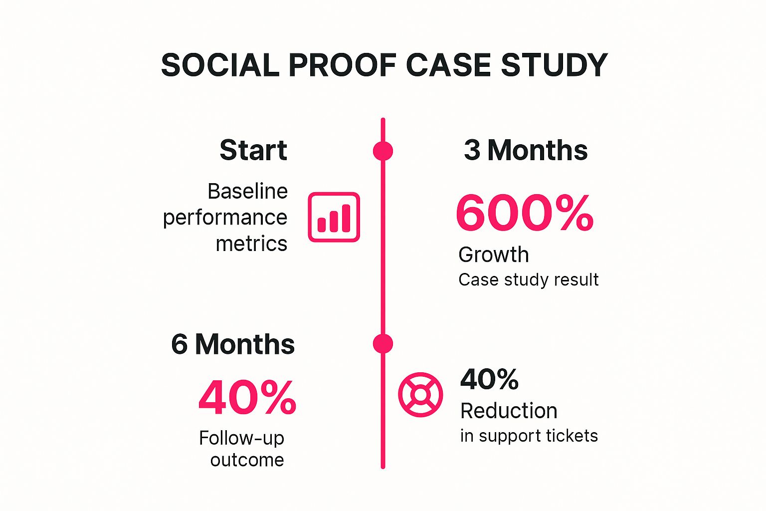 Infographic showing key data about The Social Proof and Case Study Email