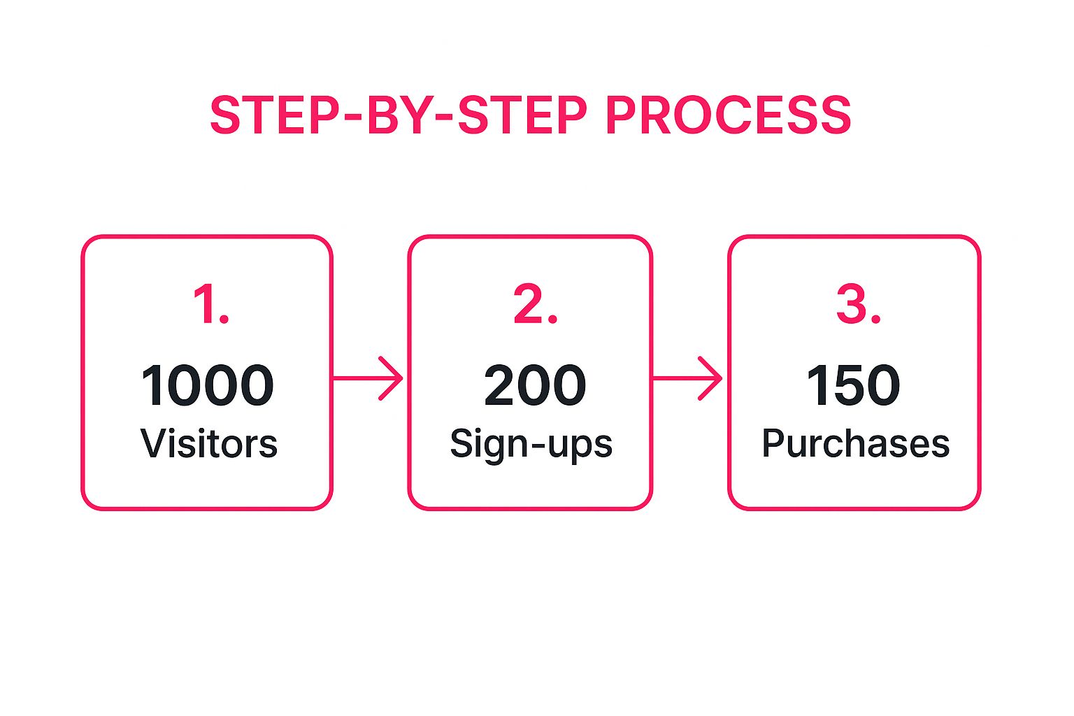 Infographic showing key data about Conversion Funnel Analysis and Optimization