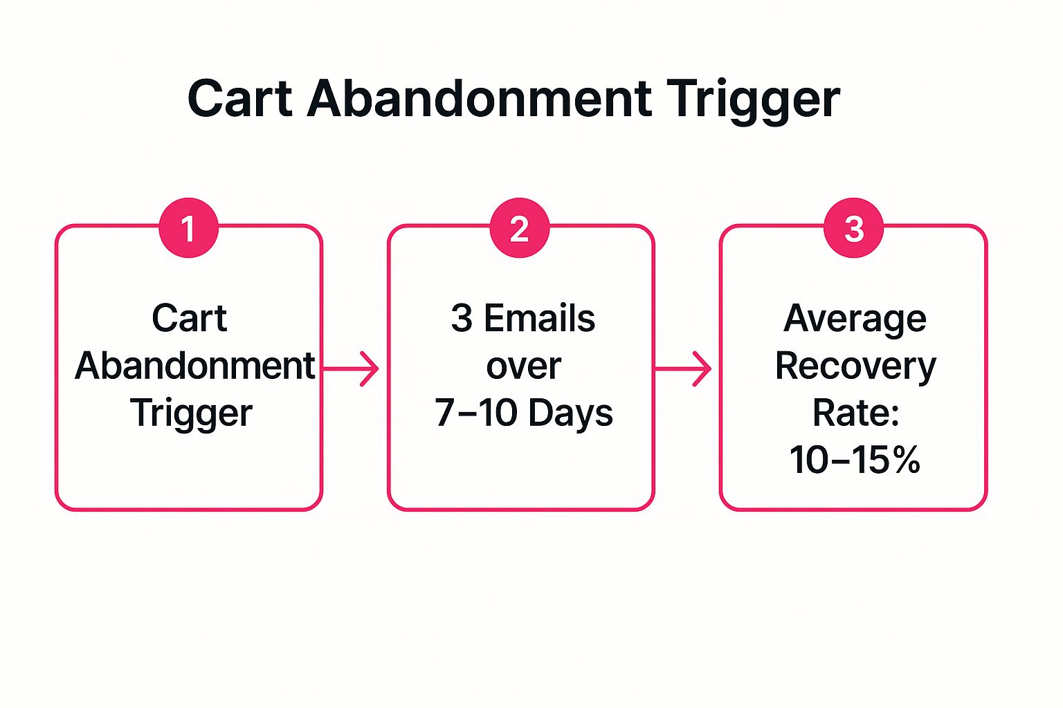 Infographic showing key data about Abandoned Cart Recovery