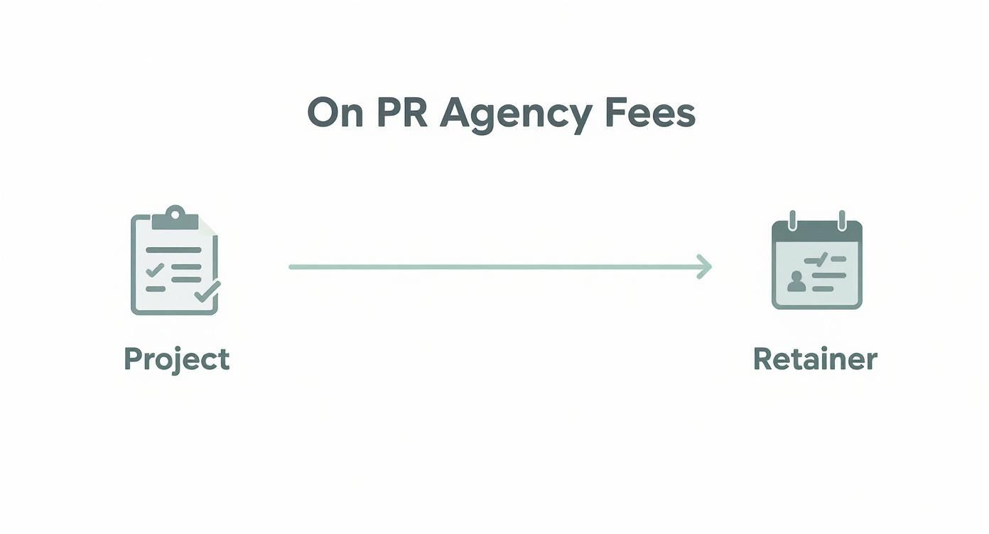 Diagram showing PR agency fee structures with project-based and retainer-based payment models illustrated