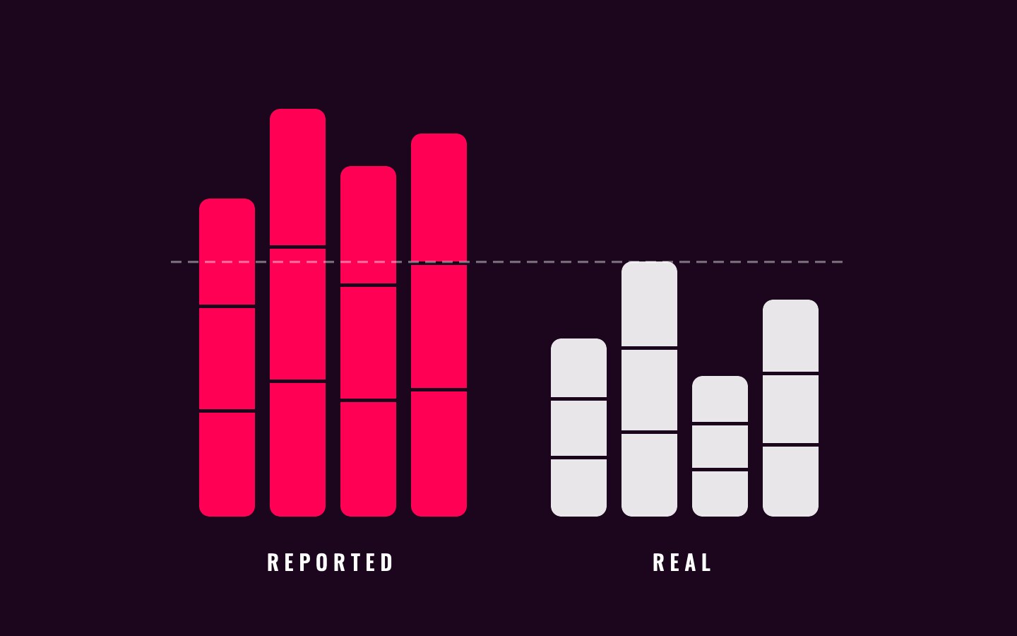 Two stacks of bars, one labelled reported and one labelled real, that do not line up
